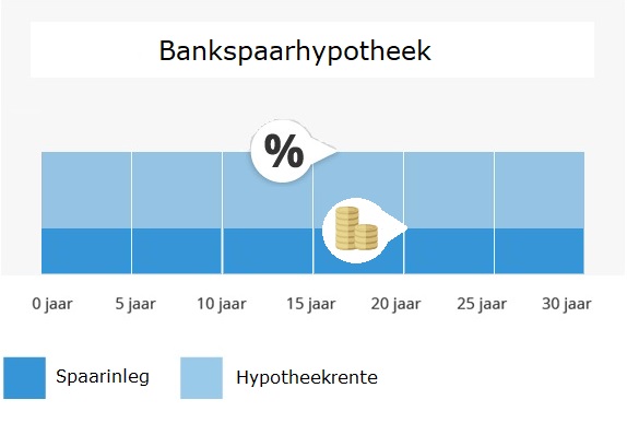 bankspaarhypotheek