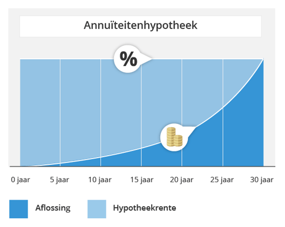 annuiteitenhypotheek berekening