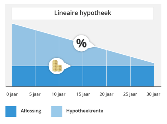 lineaire hypotheek