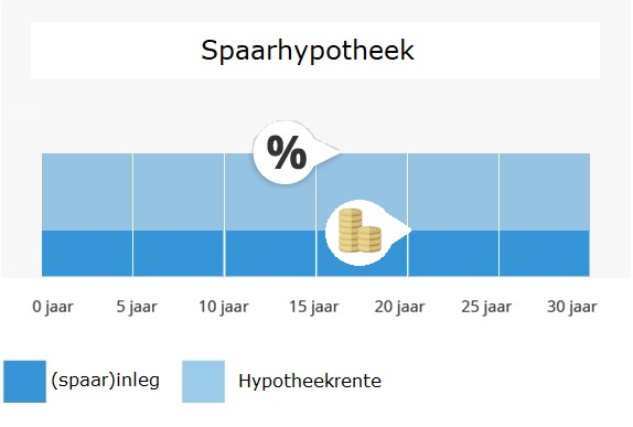 spaarhypotheek